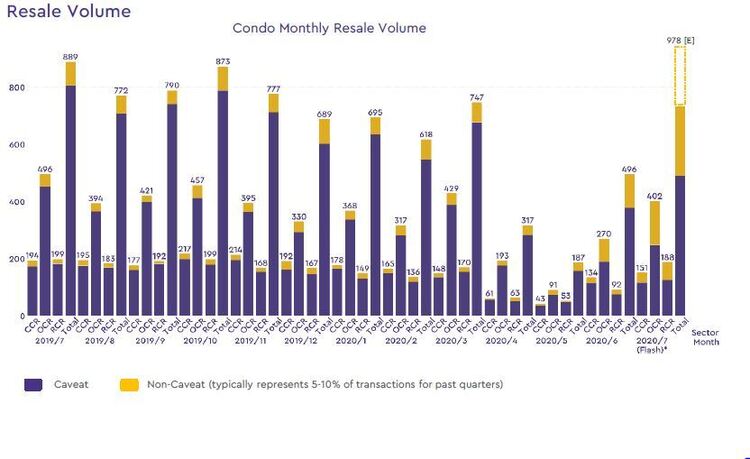 condo resale volume 2020 july